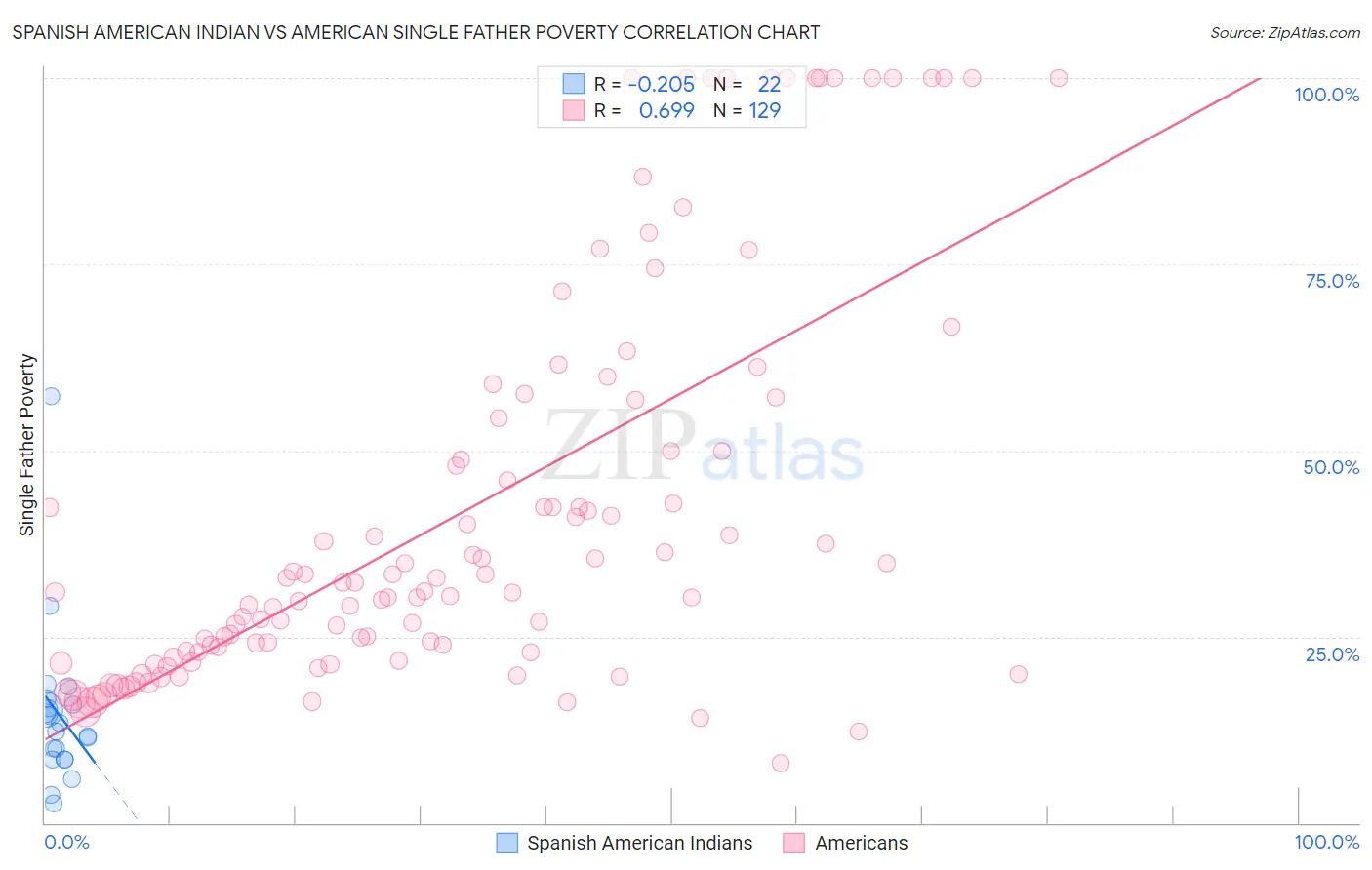 Spanish American Indian vs American Single Father Poverty