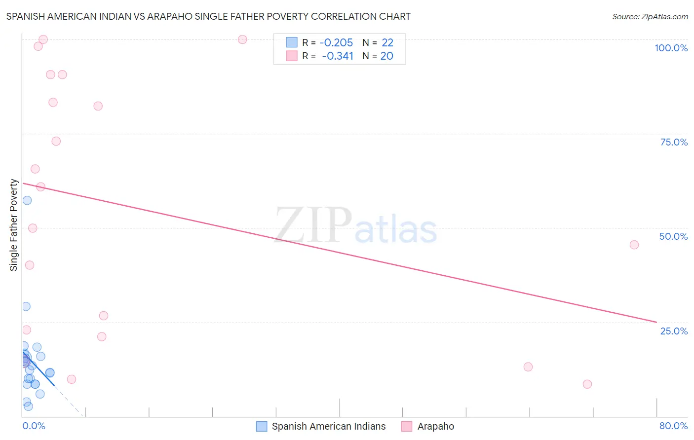 Spanish American Indian vs Arapaho Single Father Poverty