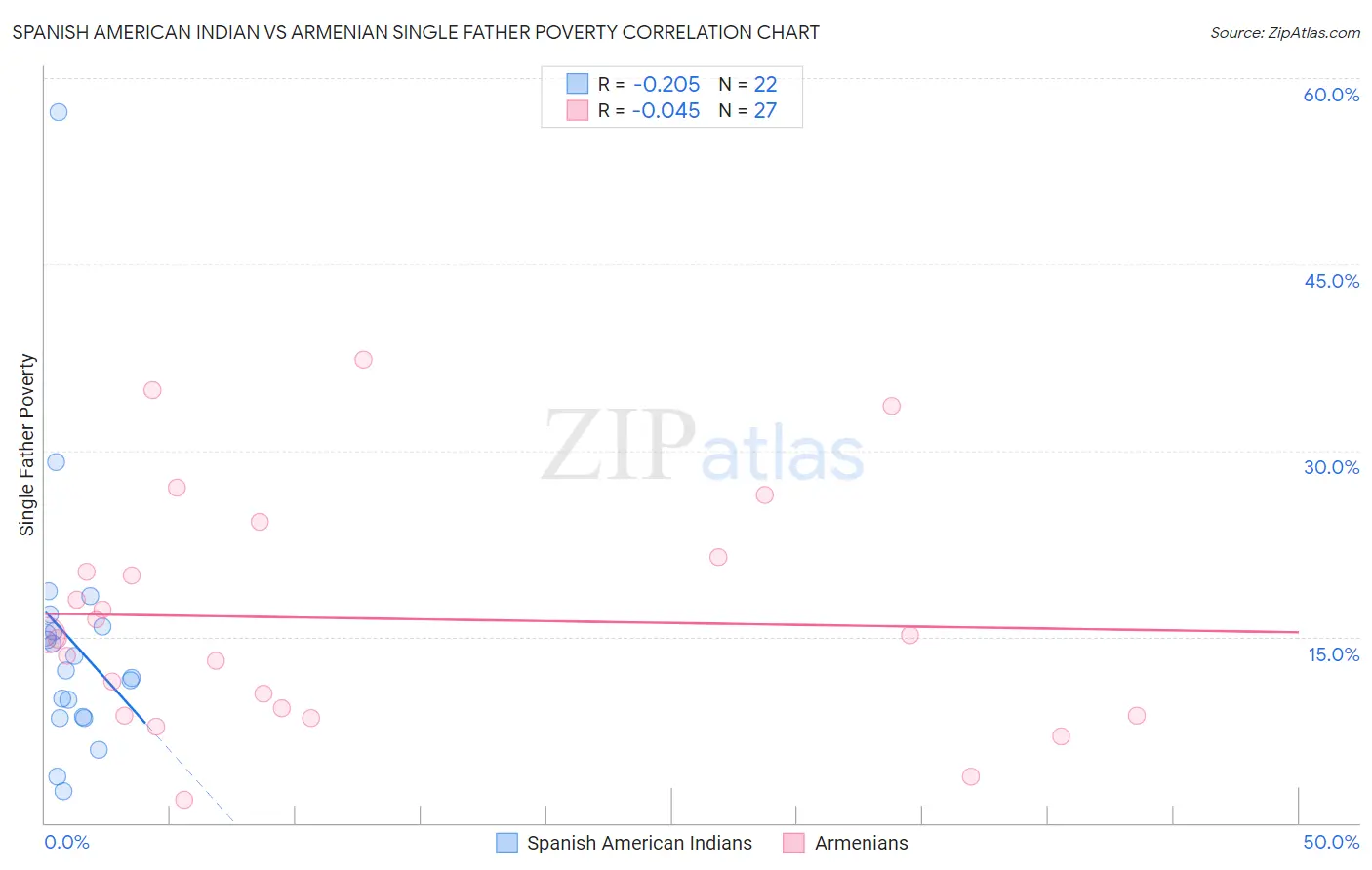 Spanish American Indian vs Armenian Single Father Poverty