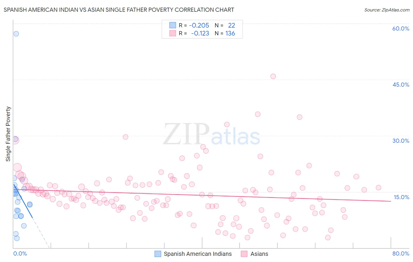 Spanish American Indian vs Asian Single Father Poverty