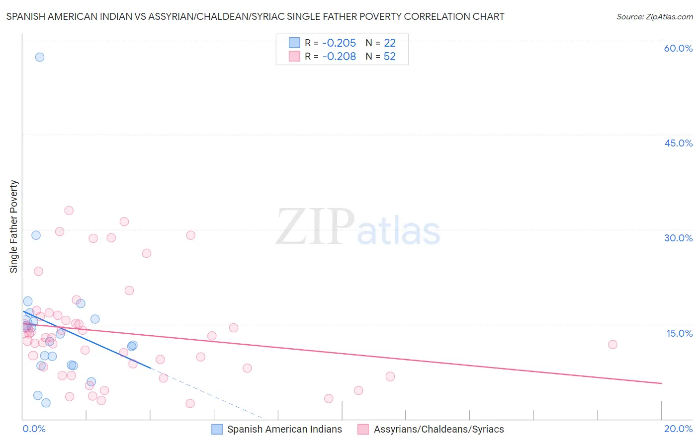 Spanish American Indian vs Assyrian/Chaldean/Syriac Single Father Poverty
