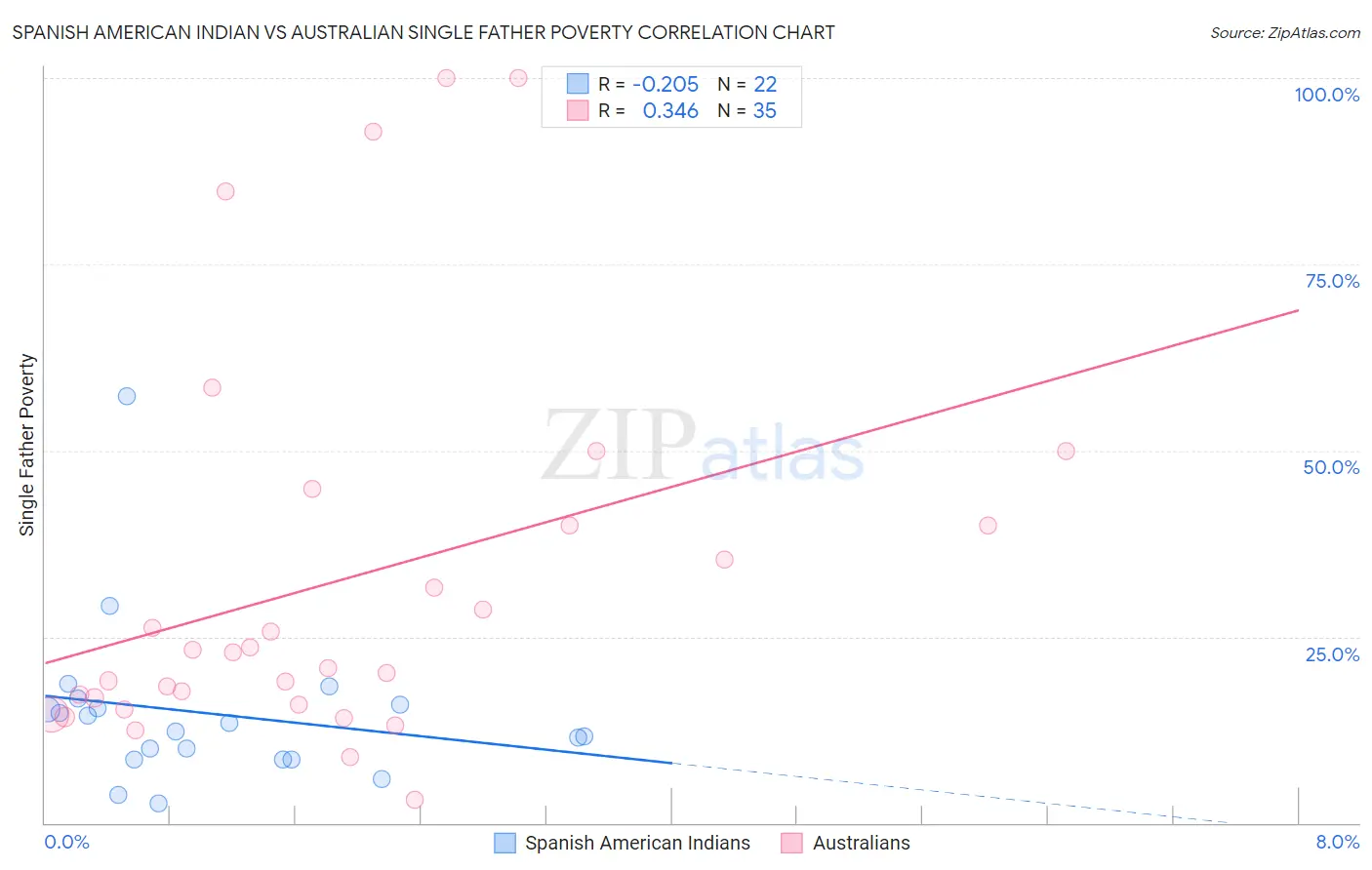 Spanish American Indian vs Australian Single Father Poverty