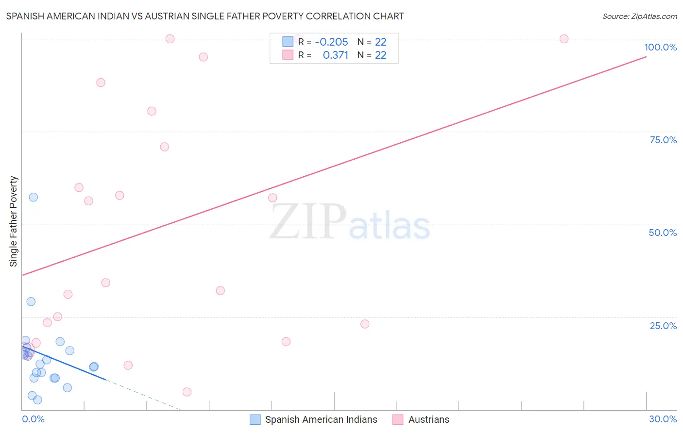 Spanish American Indian vs Austrian Single Father Poverty