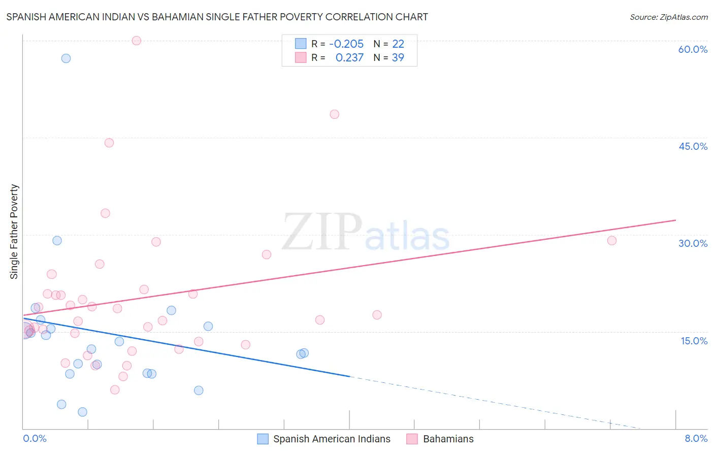 Spanish American Indian vs Bahamian Single Father Poverty