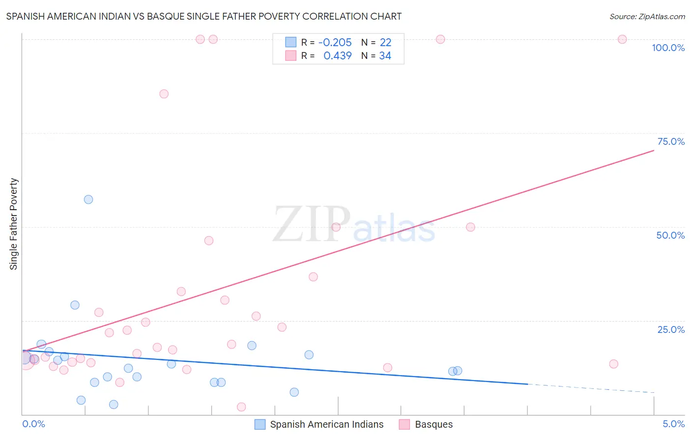 Spanish American Indian vs Basque Single Father Poverty