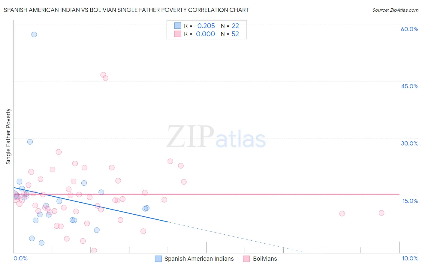 Spanish American Indian vs Bolivian Single Father Poverty