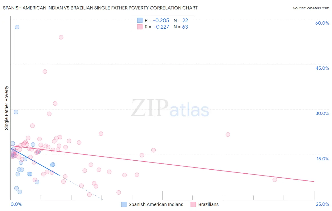 Spanish American Indian vs Brazilian Single Father Poverty