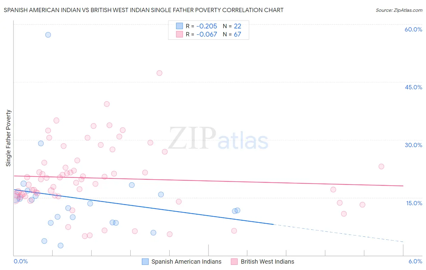 Spanish American Indian vs British West Indian Single Father Poverty