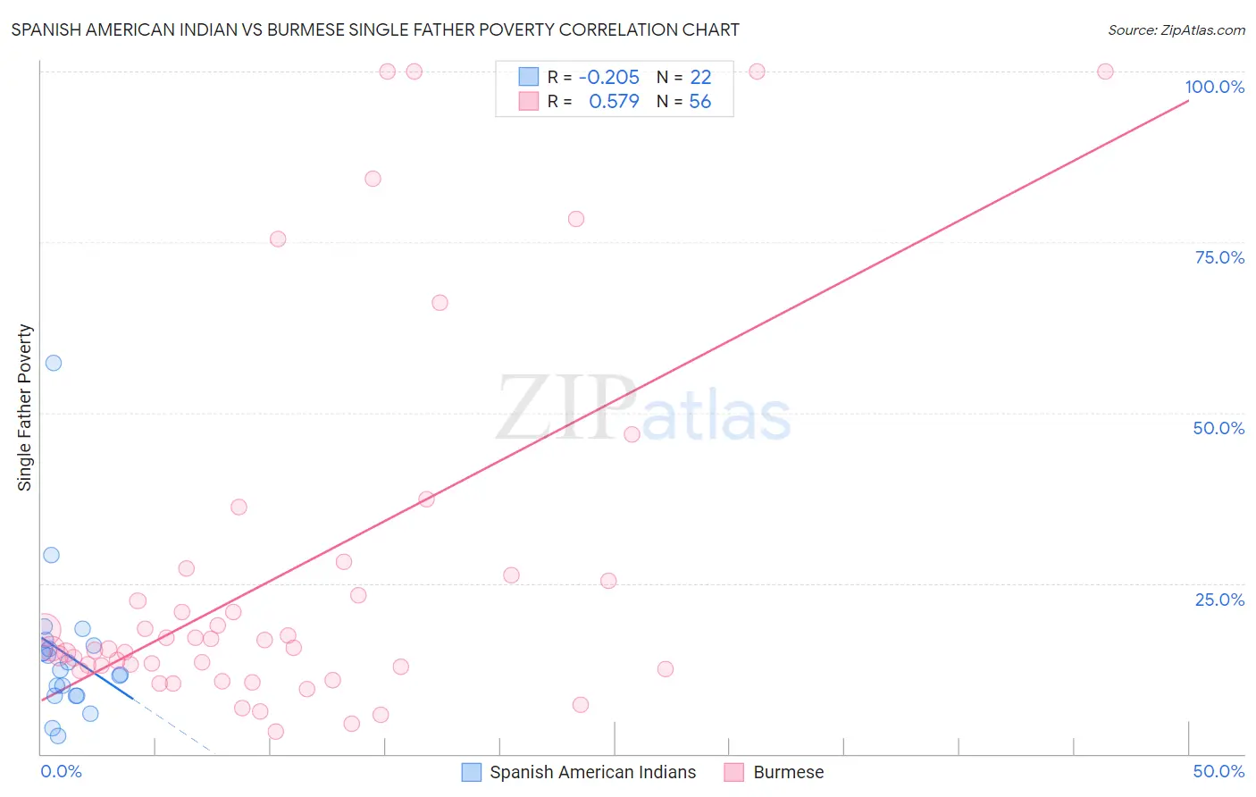 Spanish American Indian vs Burmese Single Father Poverty