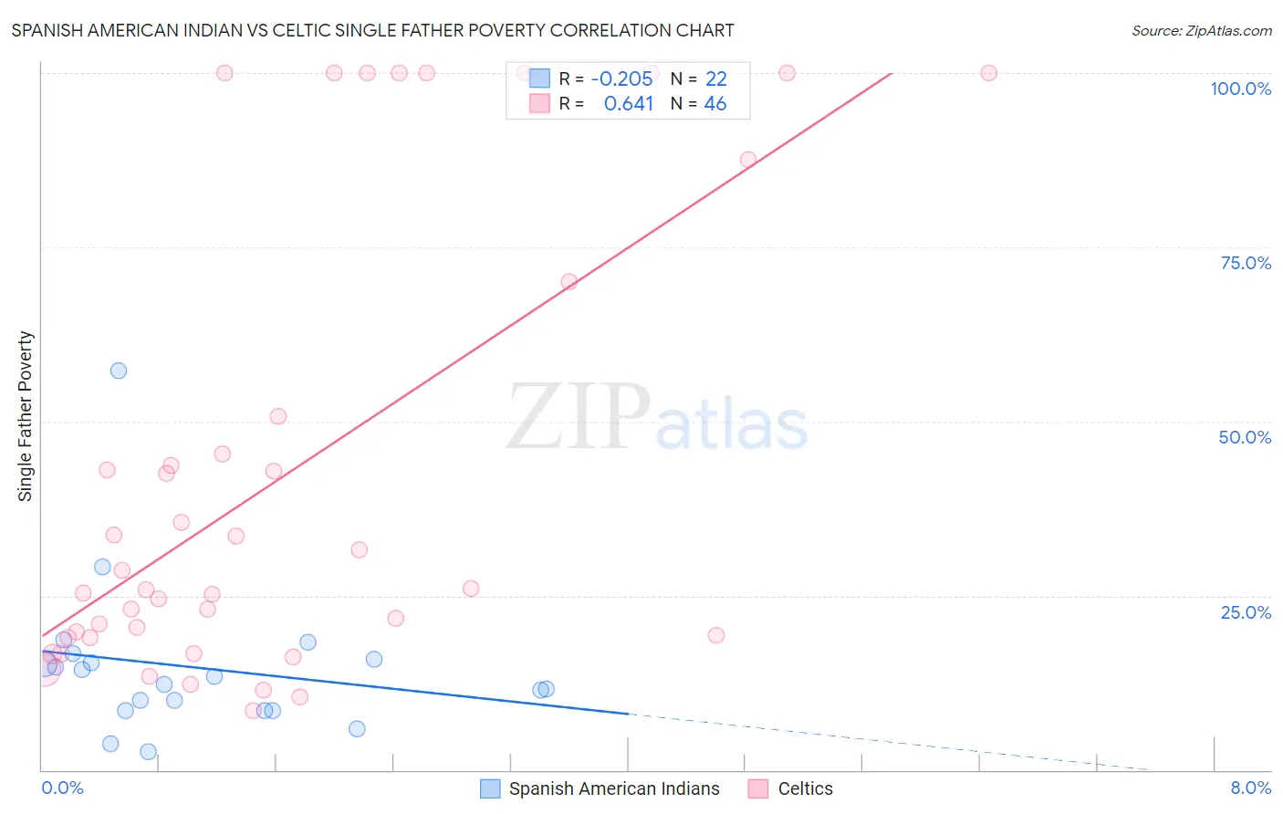 Spanish American Indian vs Celtic Single Father Poverty