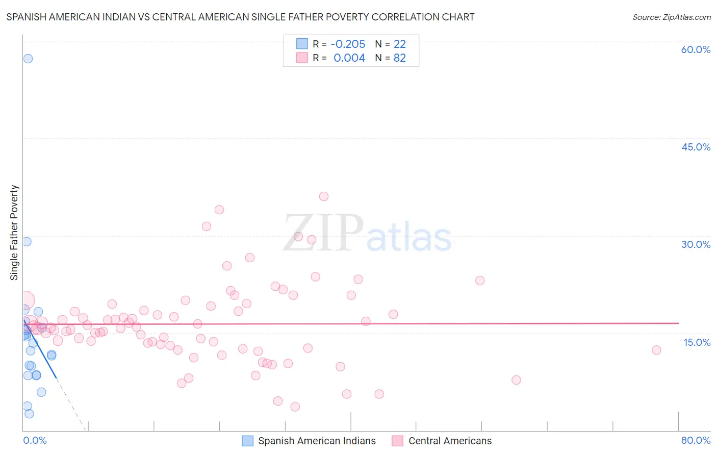 Spanish American Indian vs Central American Single Father Poverty