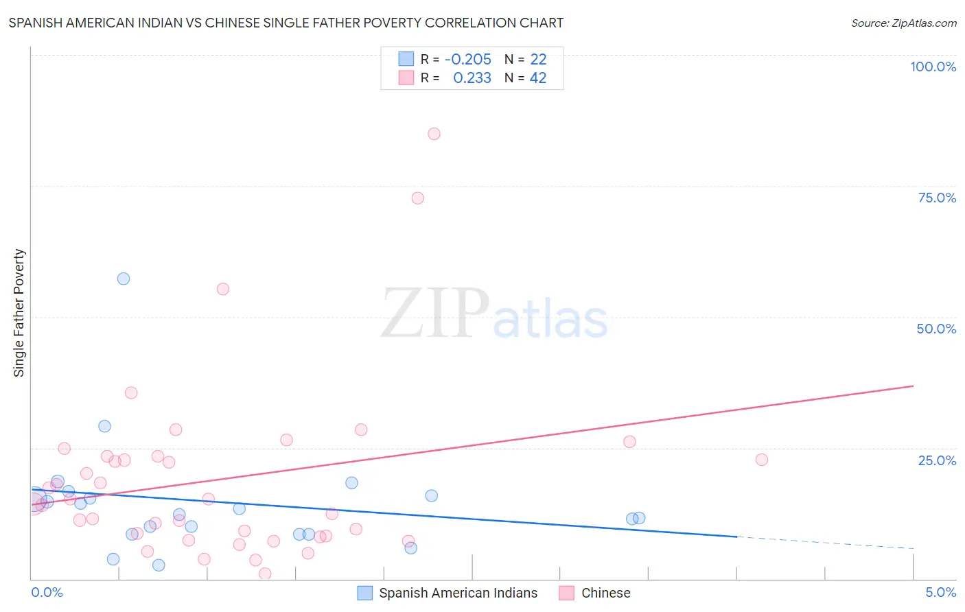 Spanish American Indian vs Chinese Single Father Poverty