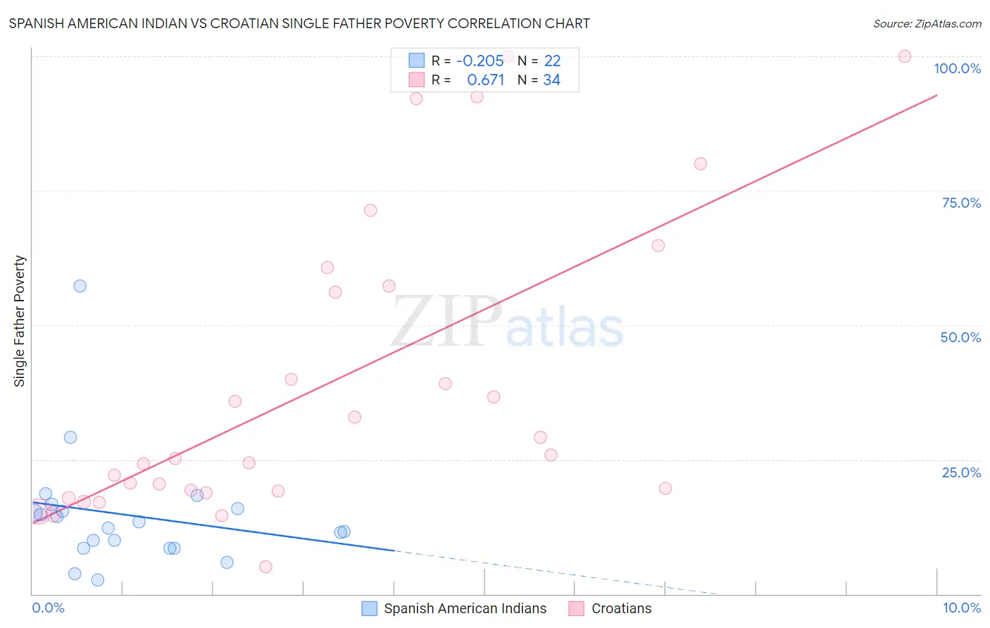 Spanish American Indian vs Croatian Single Father Poverty