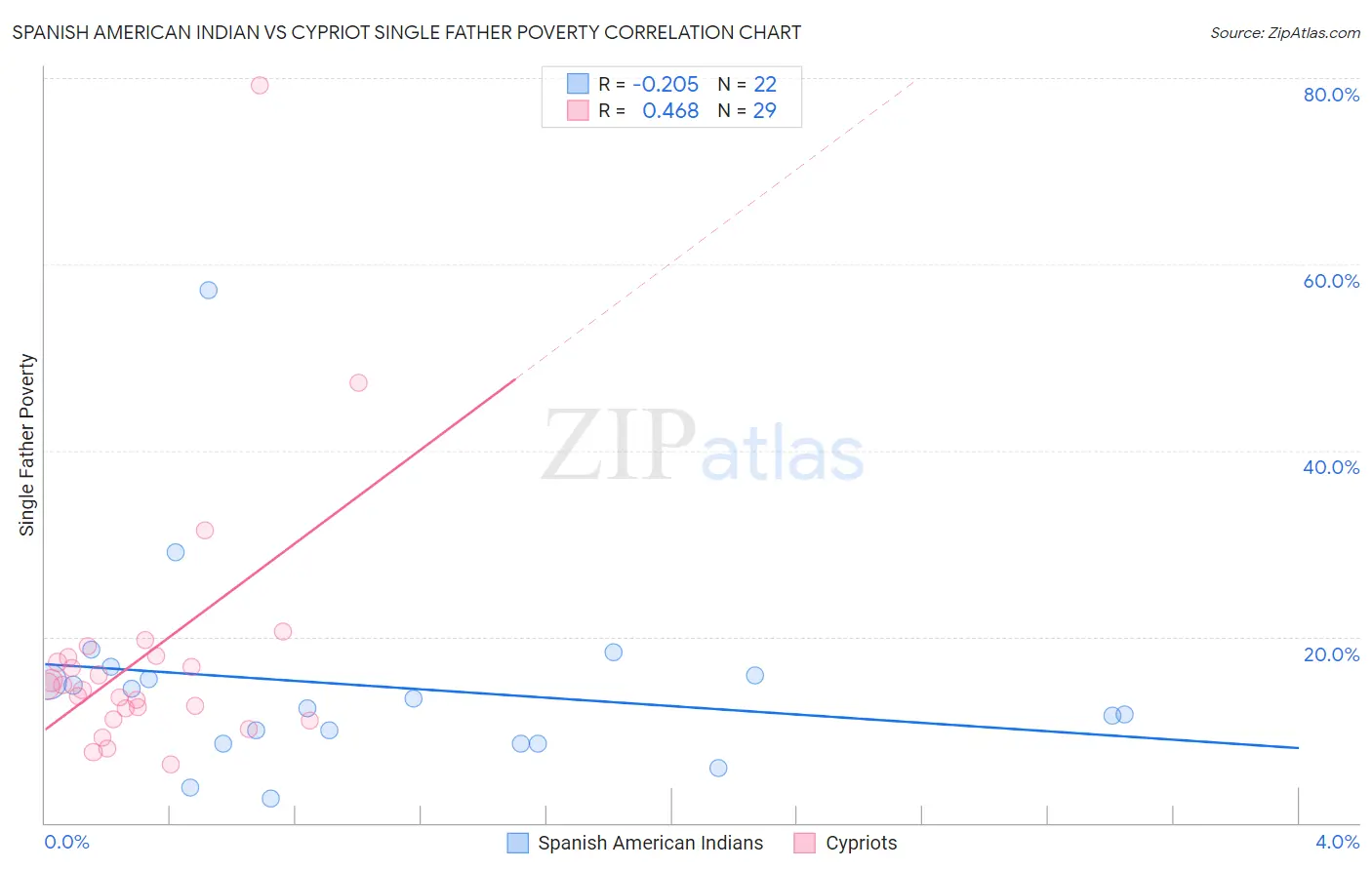 Spanish American Indian vs Cypriot Single Father Poverty