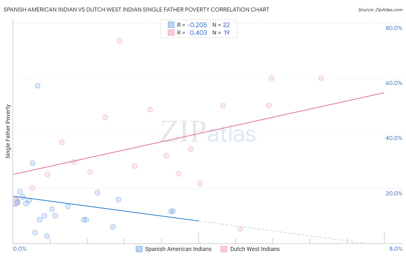 Spanish American Indian vs Dutch West Indian Single Father Poverty