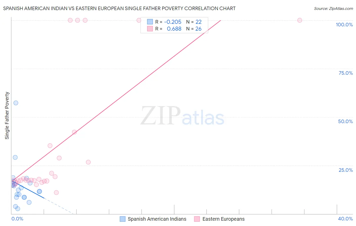 Spanish American Indian vs Eastern European Single Father Poverty