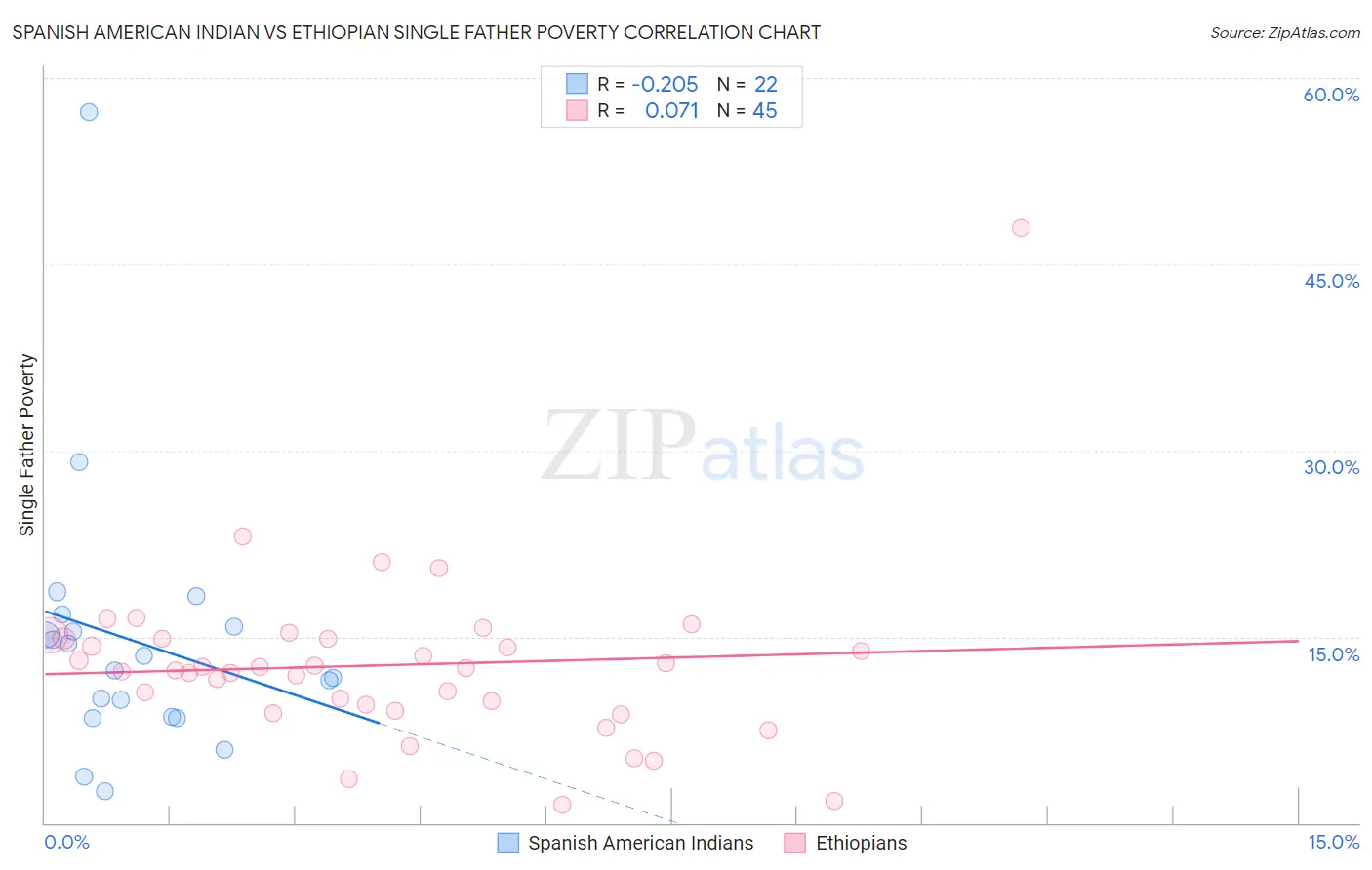 Spanish American Indian vs Ethiopian Single Father Poverty