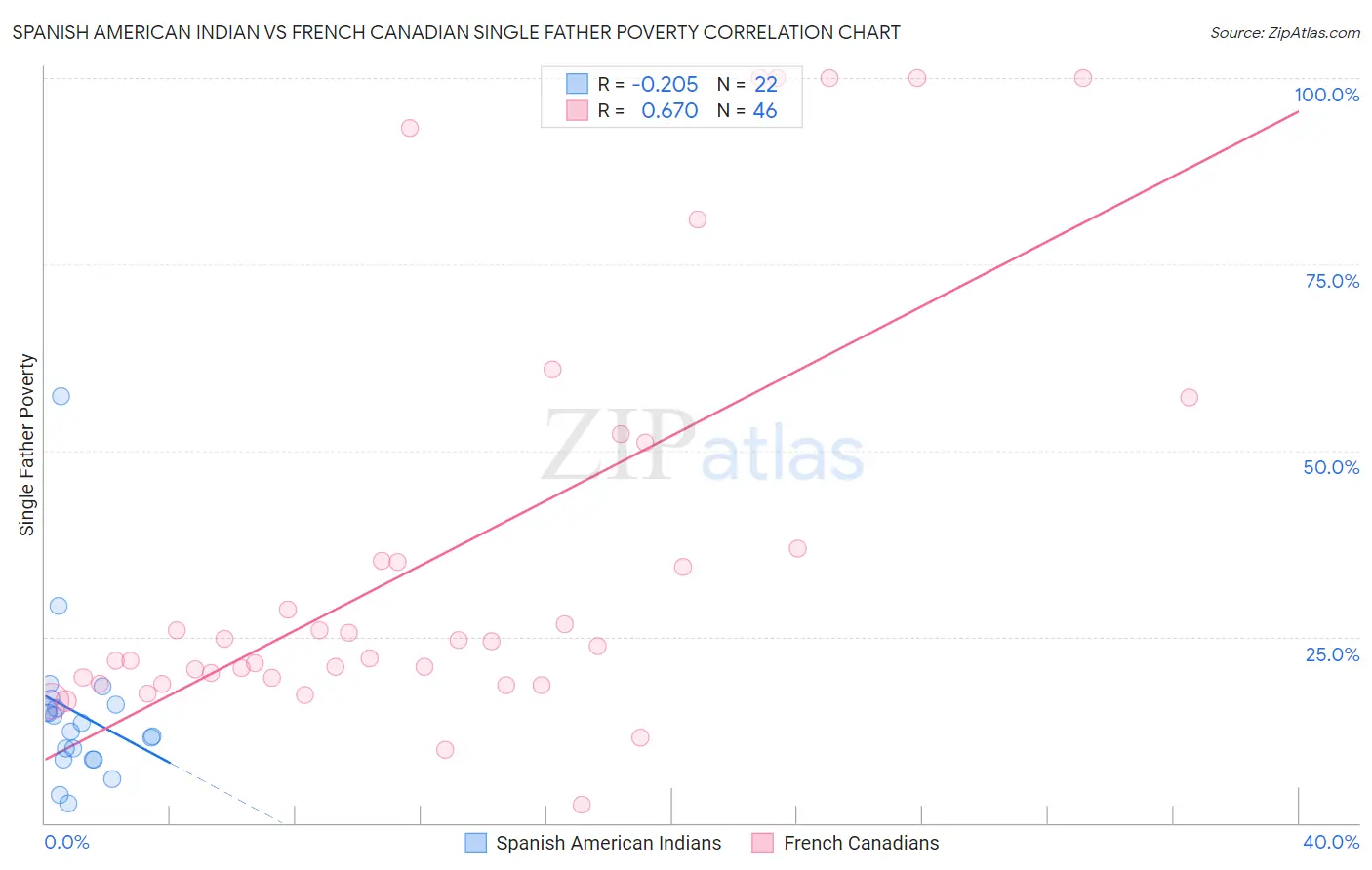 Spanish American Indian vs French Canadian Single Father Poverty