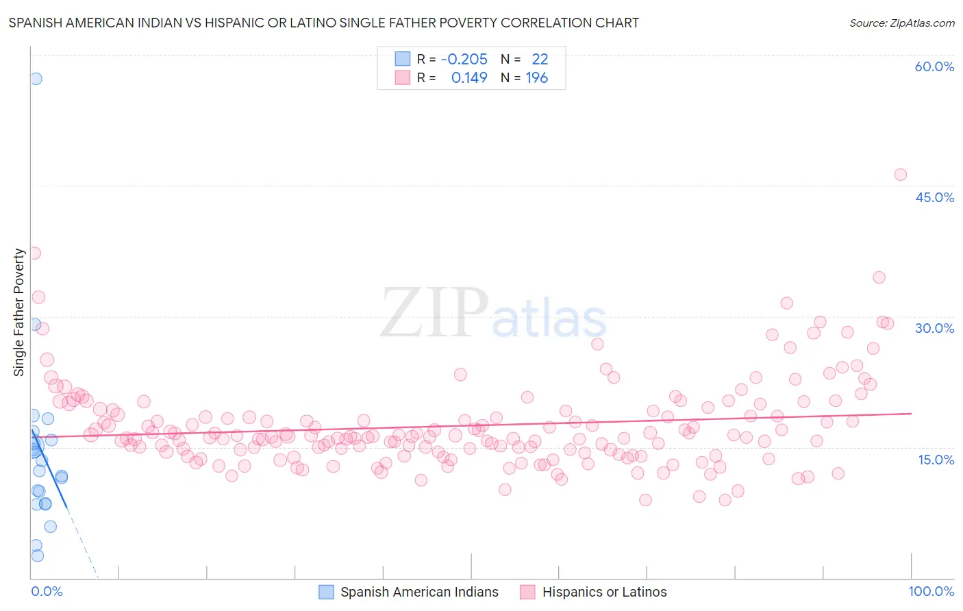 Spanish American Indian vs Hispanic or Latino Single Father Poverty