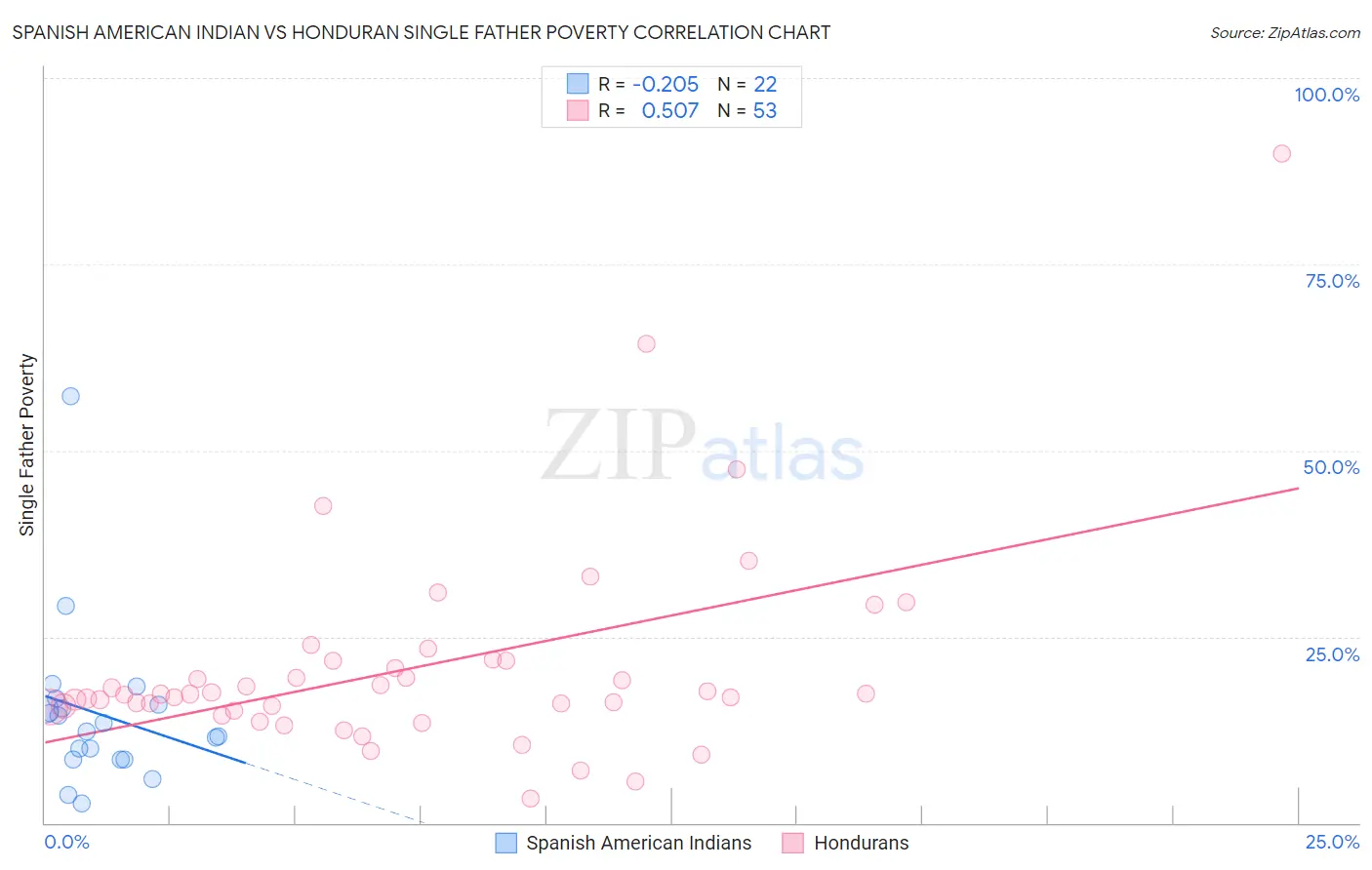 Spanish American Indian vs Honduran Single Father Poverty