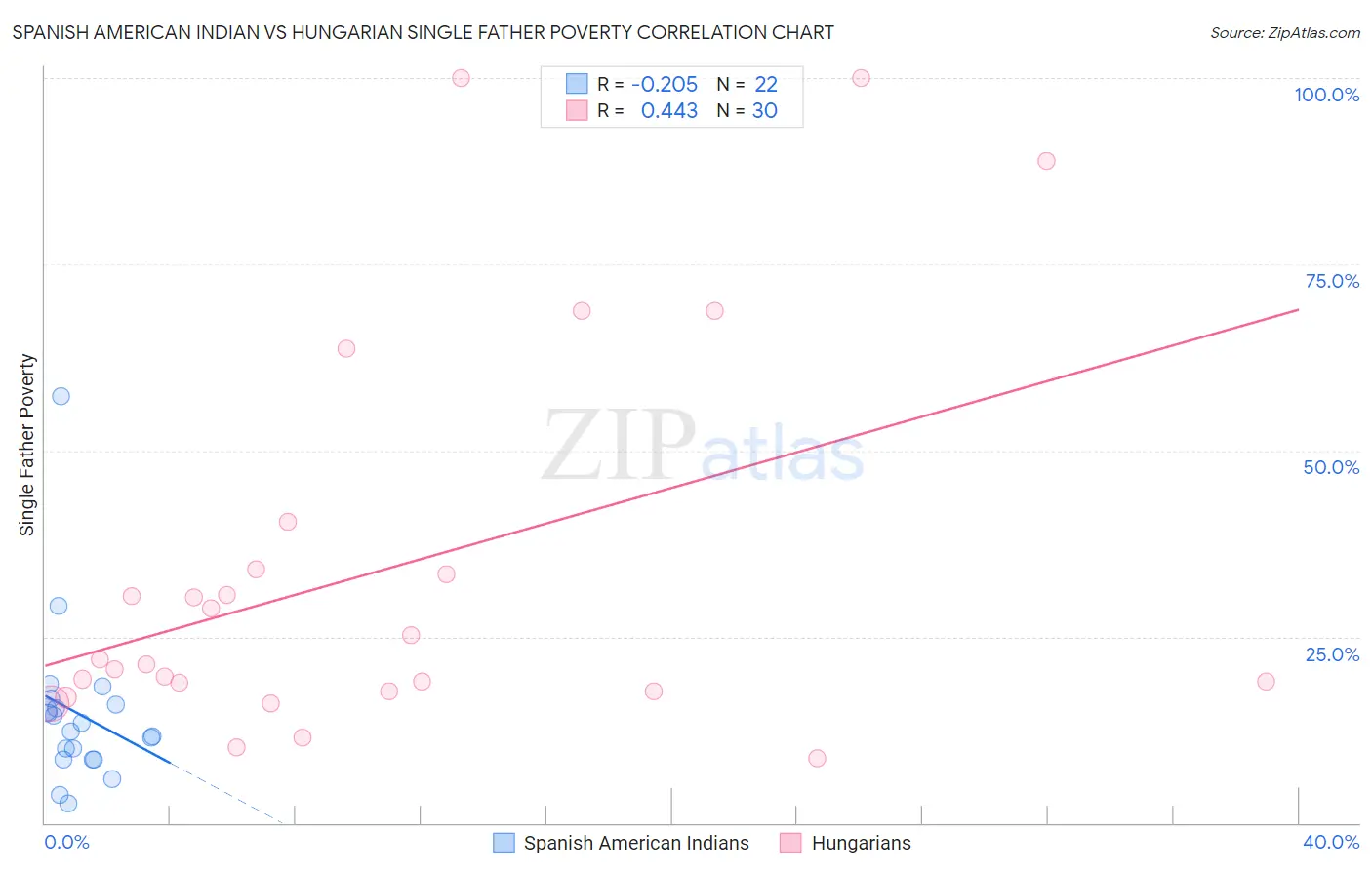Spanish American Indian vs Hungarian Single Father Poverty