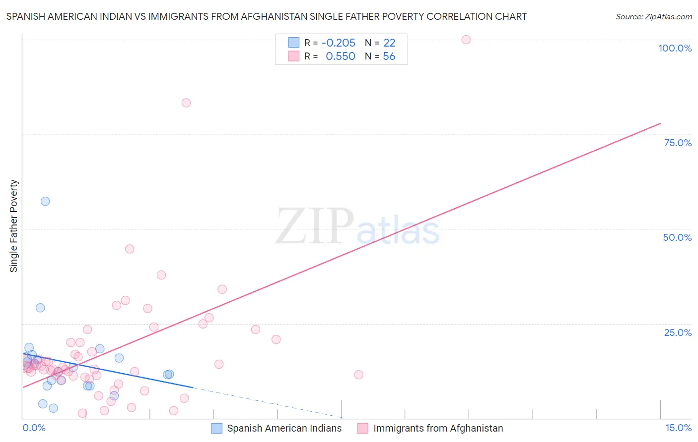 Spanish American Indian vs Immigrants from Afghanistan Single Father Poverty