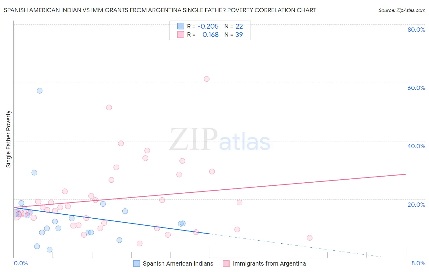 Spanish American Indian vs Immigrants from Argentina Single Father Poverty