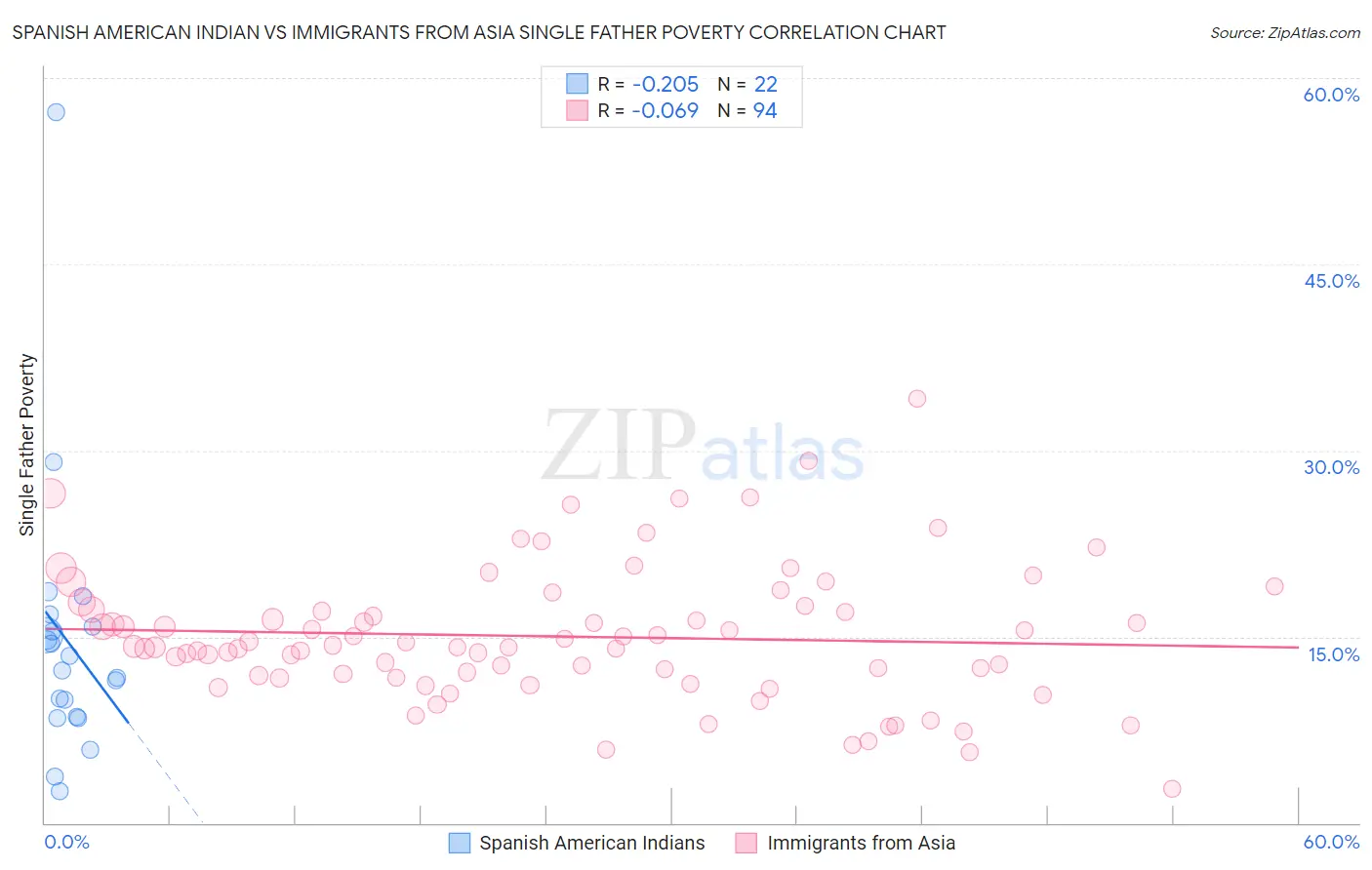 Spanish American Indian vs Immigrants from Asia Single Father Poverty