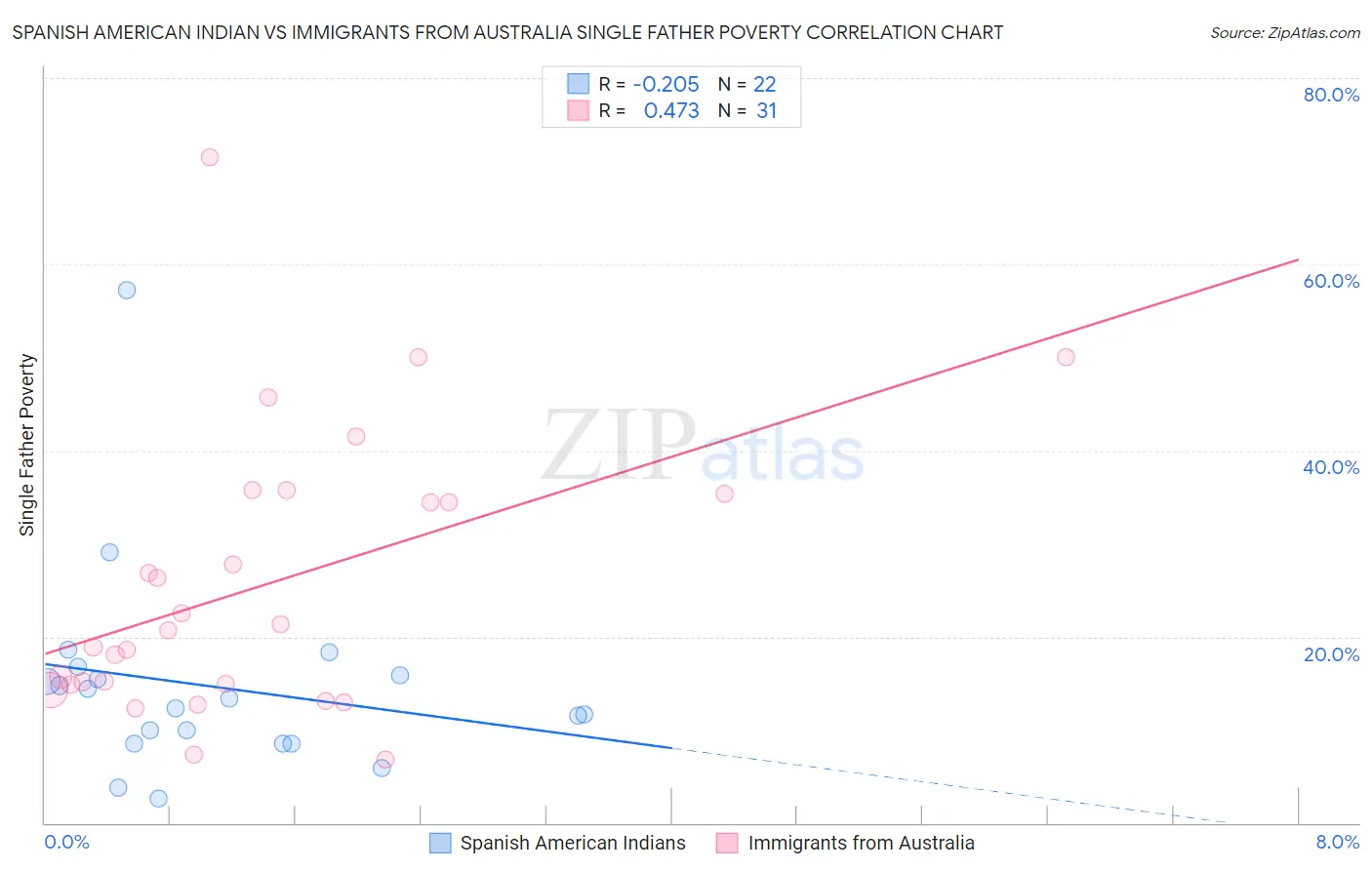 Spanish American Indian vs Immigrants from Australia Single Father Poverty