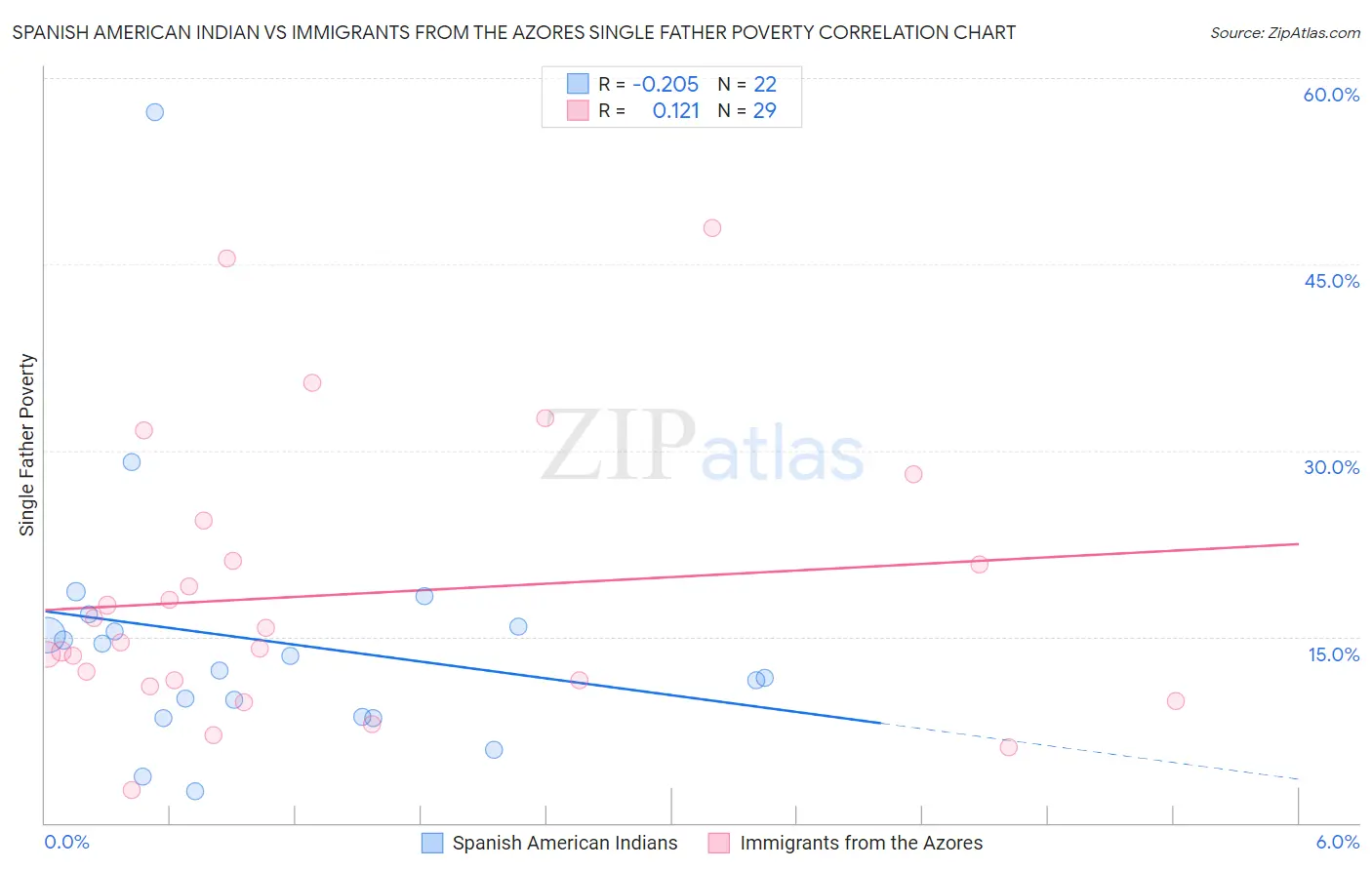 Spanish American Indian vs Immigrants from the Azores Single Father Poverty