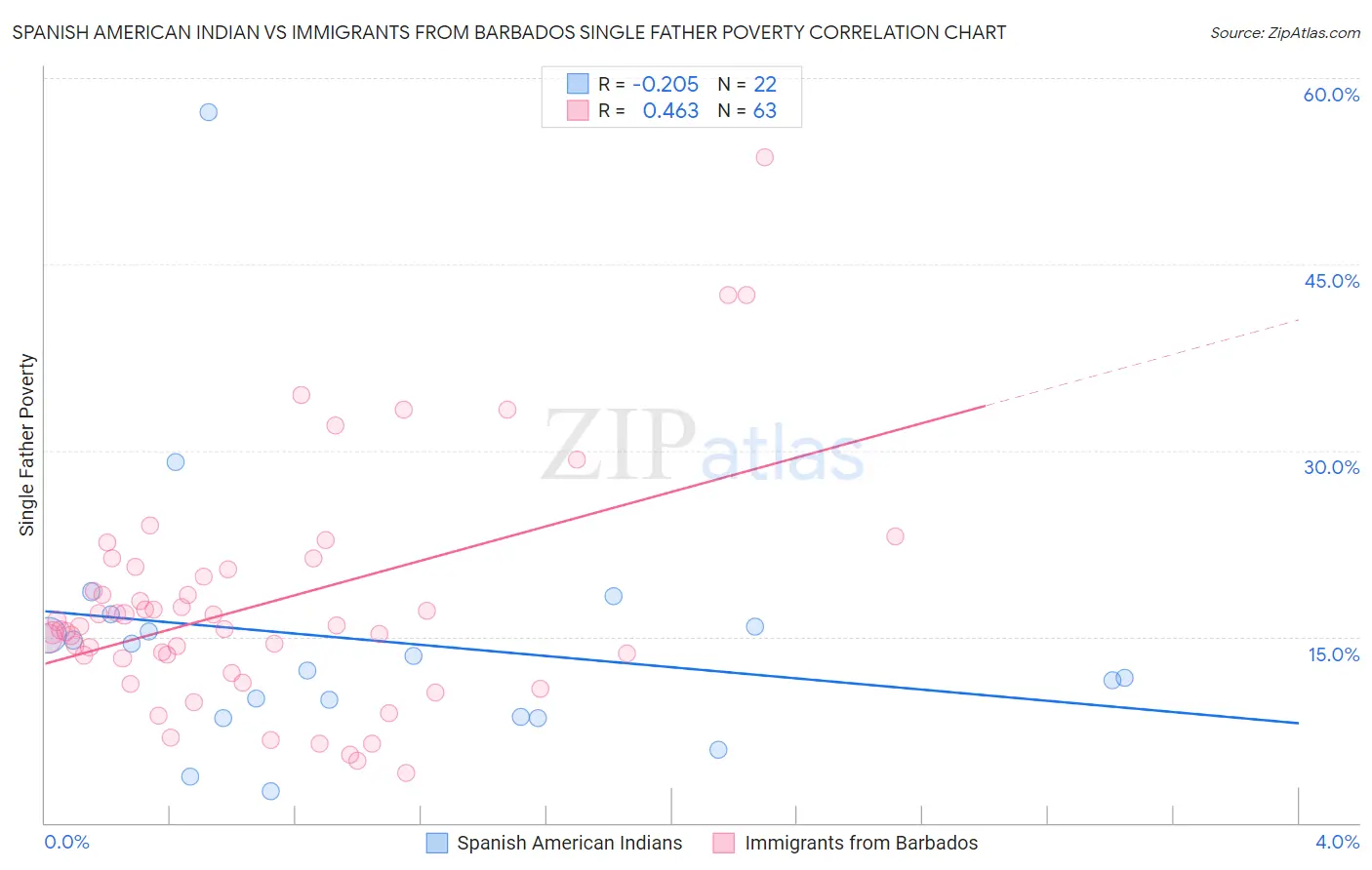Spanish American Indian vs Immigrants from Barbados Single Father Poverty