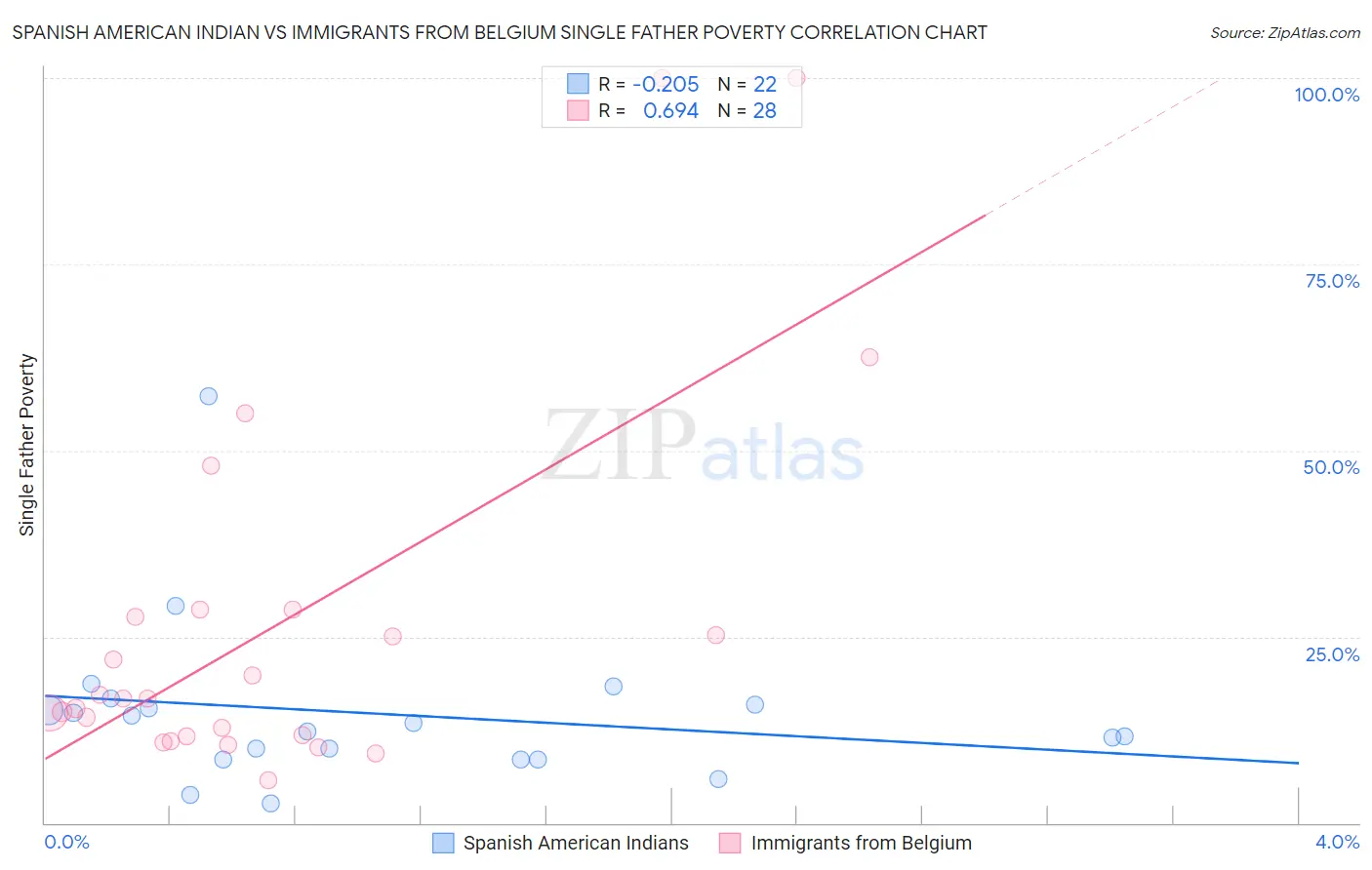 Spanish American Indian vs Immigrants from Belgium Single Father Poverty