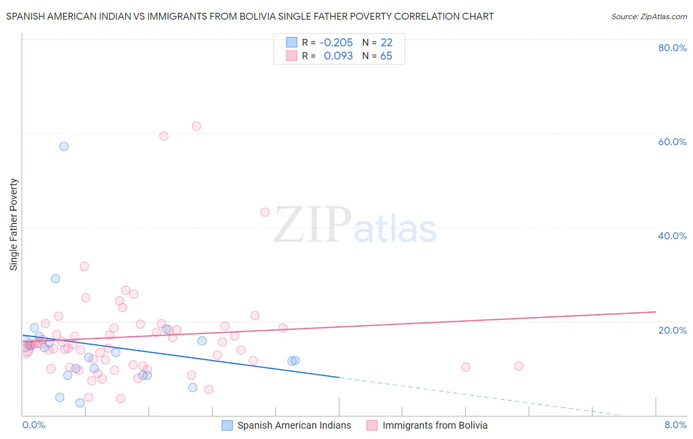 Spanish American Indian vs Immigrants from Bolivia Single Father Poverty