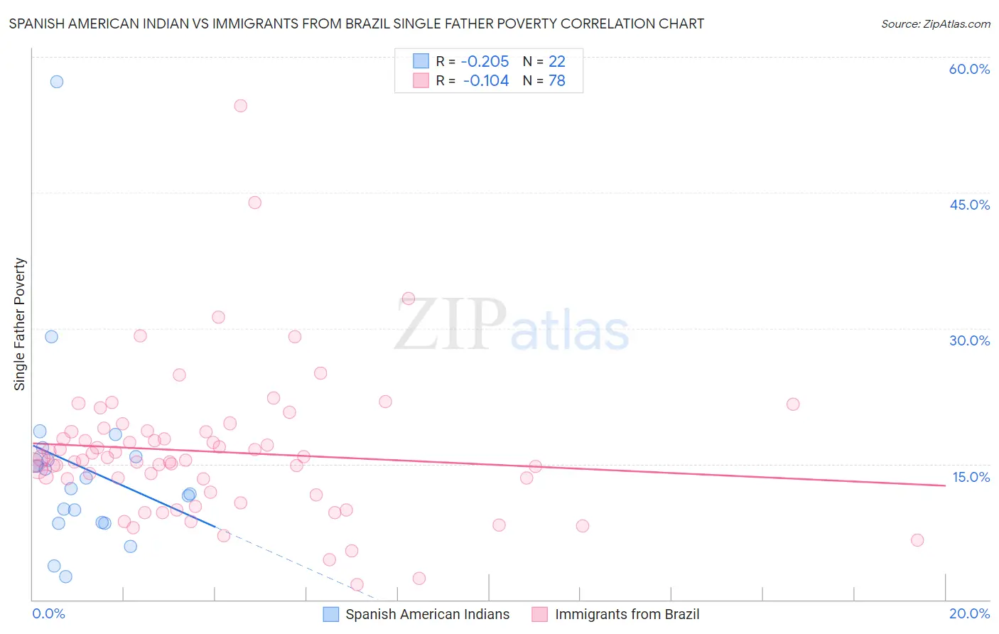 Spanish American Indian vs Immigrants from Brazil Single Father Poverty