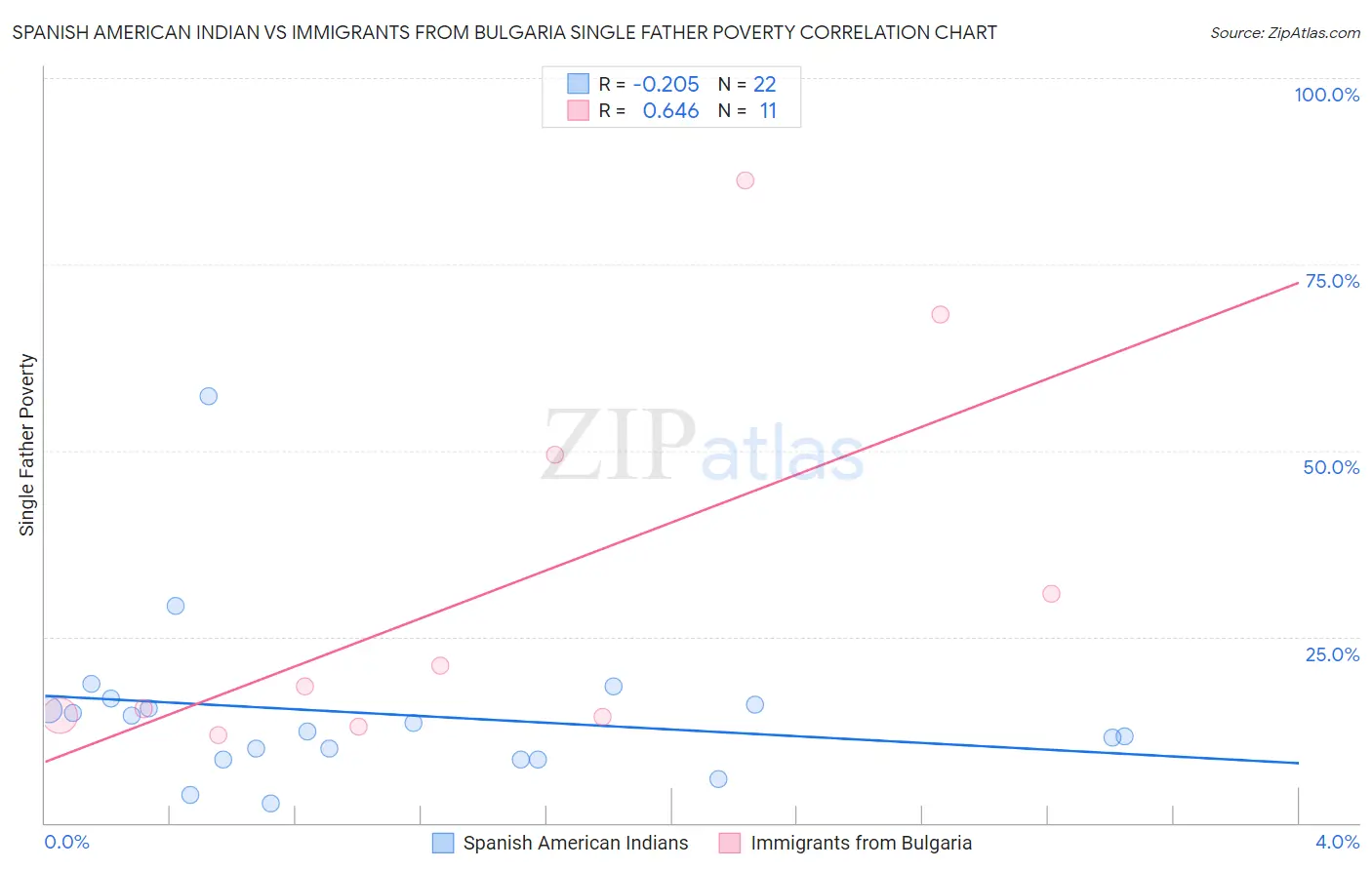 Spanish American Indian vs Immigrants from Bulgaria Single Father Poverty