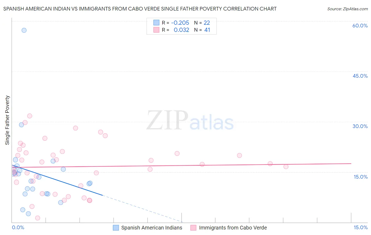 Spanish American Indian vs Immigrants from Cabo Verde Single Father Poverty