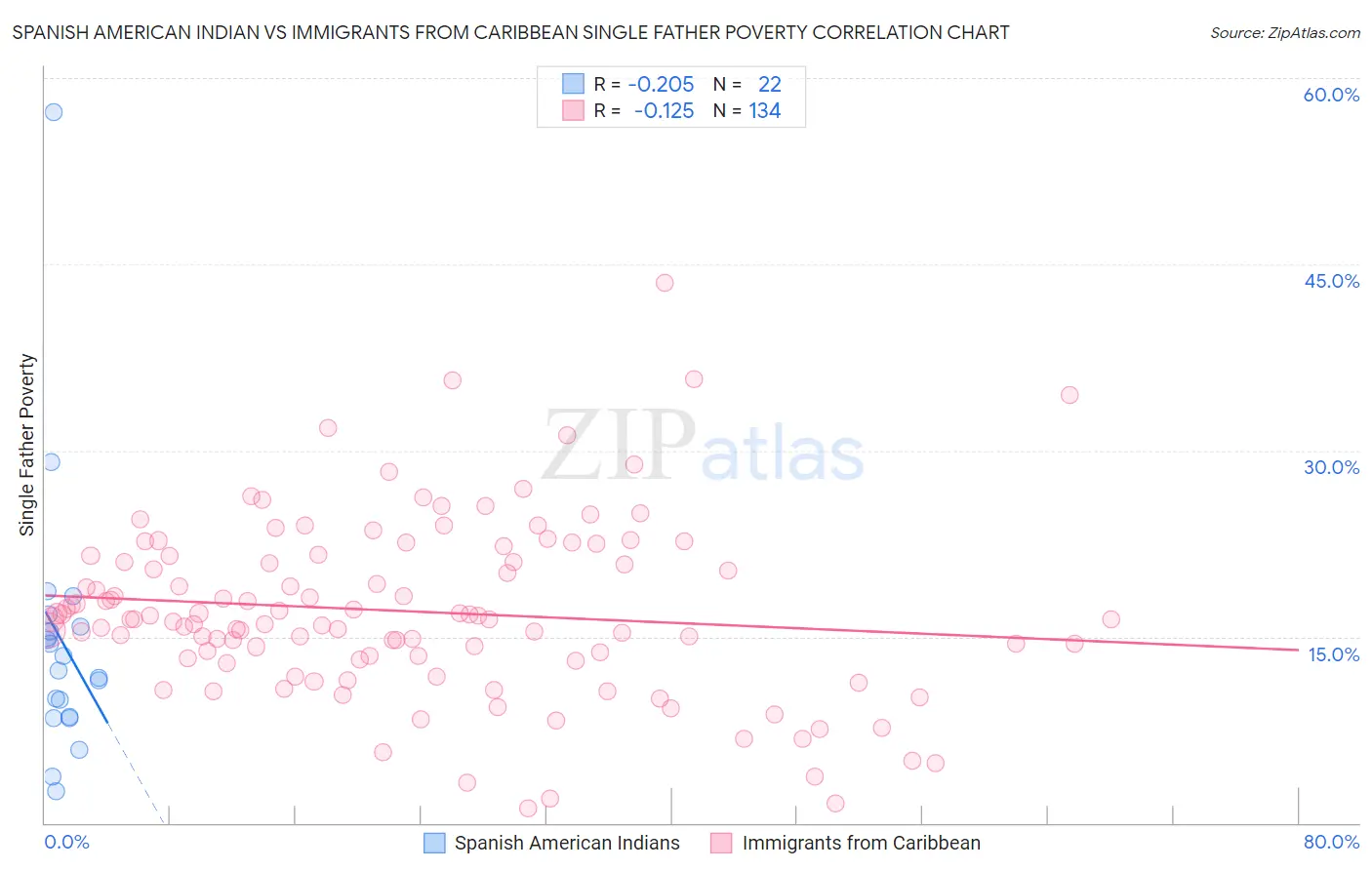 Spanish American Indian vs Immigrants from Caribbean Single Father Poverty