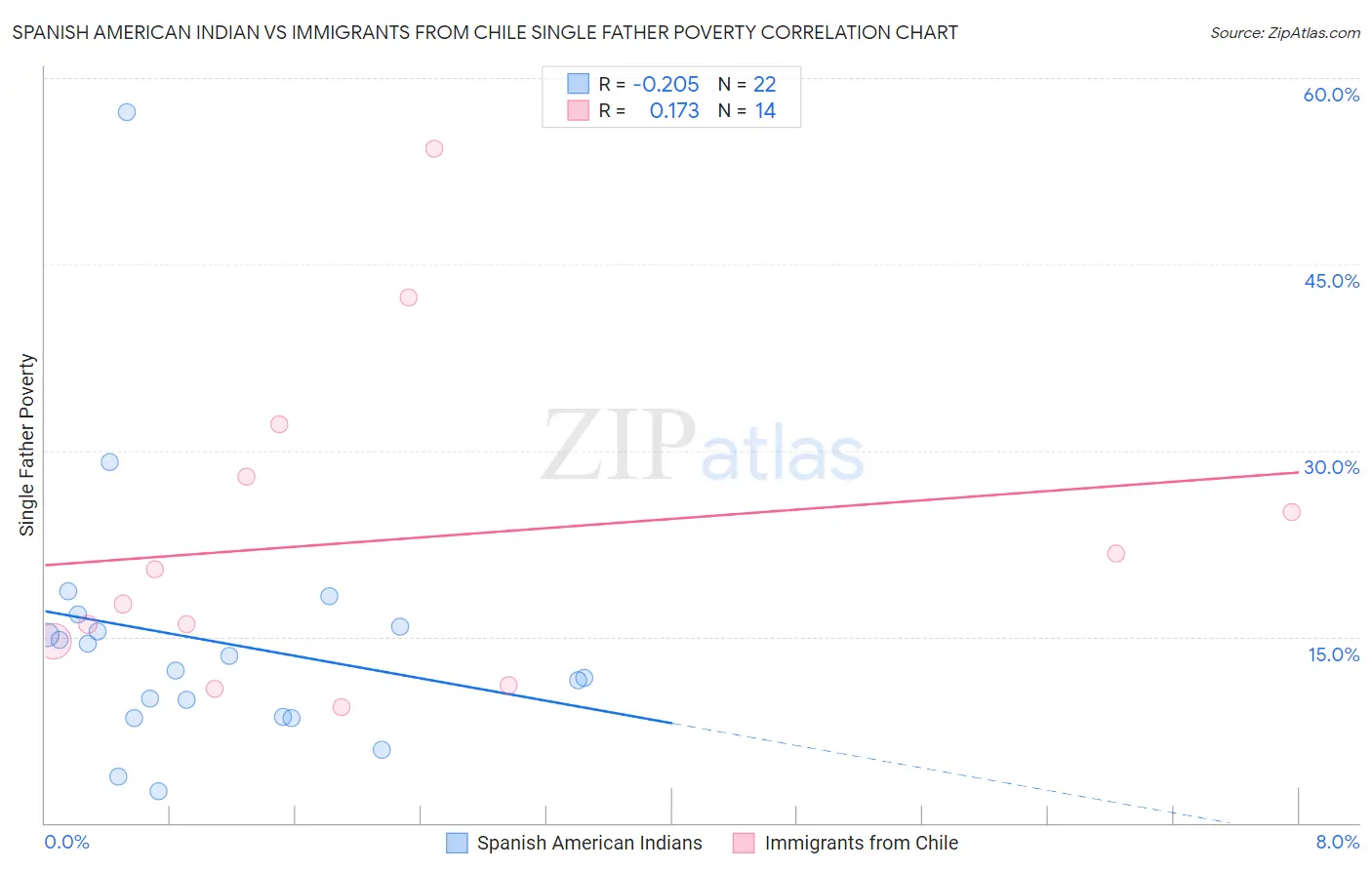 Spanish American Indian vs Immigrants from Chile Single Father Poverty