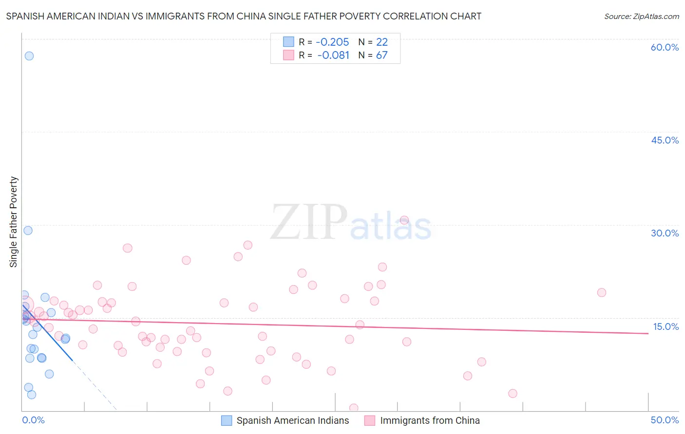 Spanish American Indian vs Immigrants from China Single Father Poverty