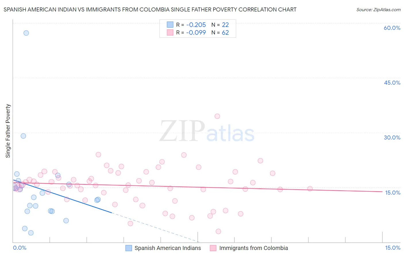 Spanish American Indian vs Immigrants from Colombia Single Father Poverty