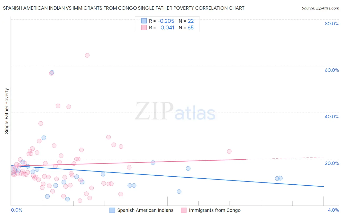 Spanish American Indian vs Immigrants from Congo Single Father Poverty