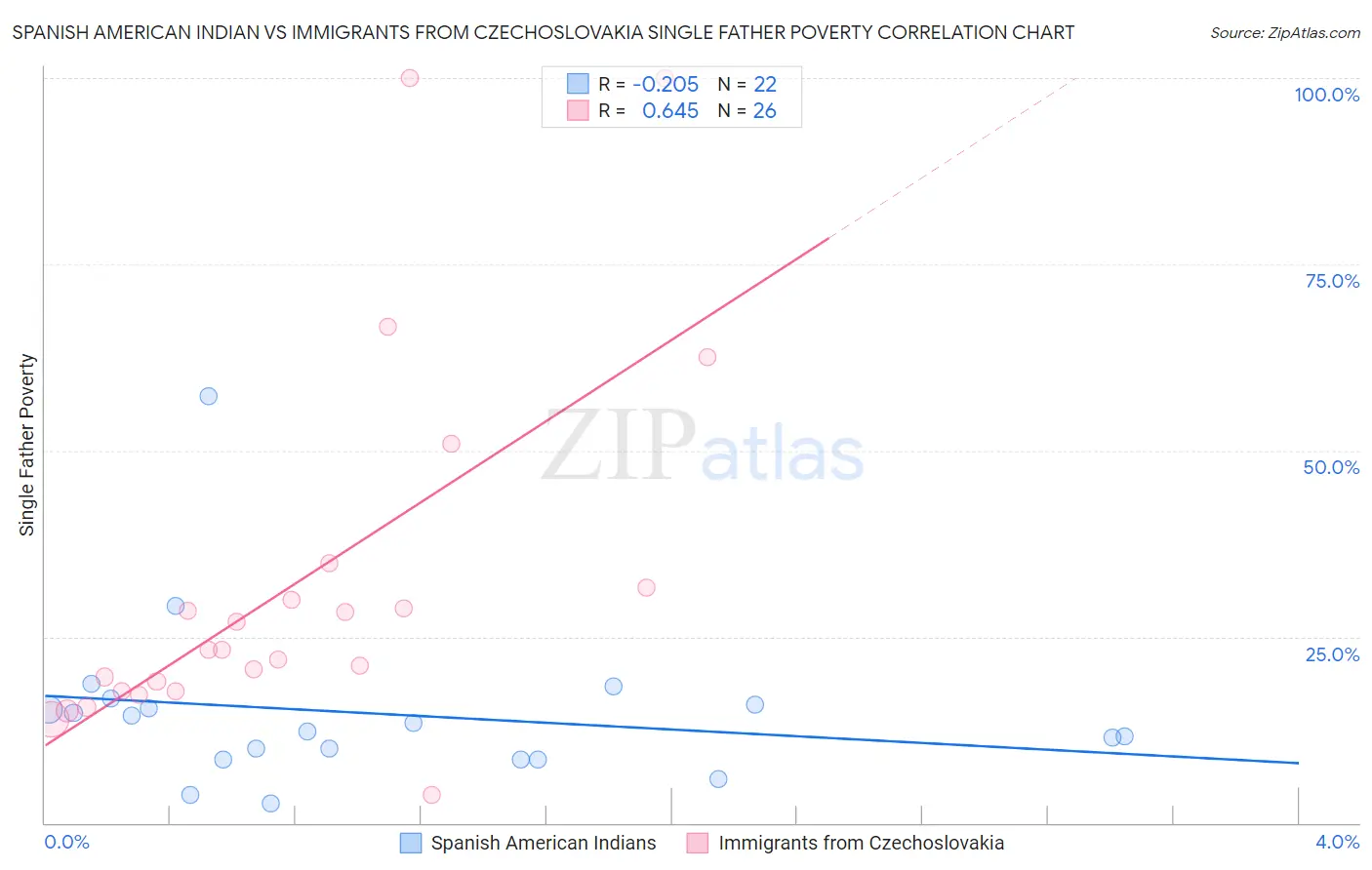 Spanish American Indian vs Immigrants from Czechoslovakia Single Father Poverty