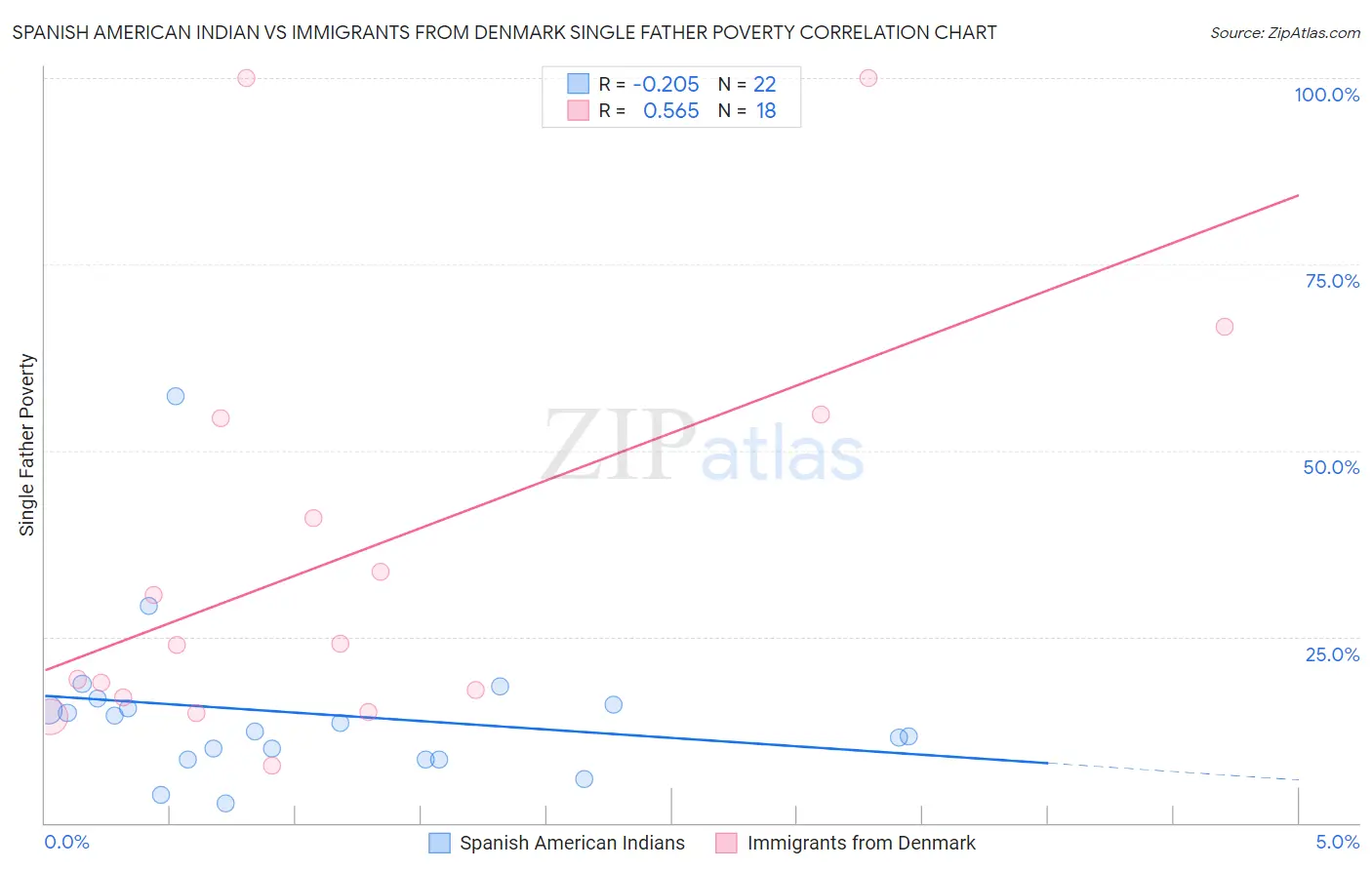 Spanish American Indian vs Immigrants from Denmark Single Father Poverty
