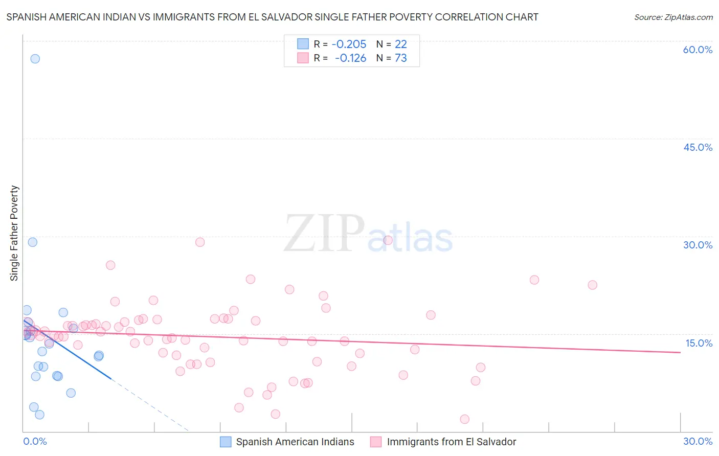 Spanish American Indian vs Immigrants from El Salvador Single Father Poverty