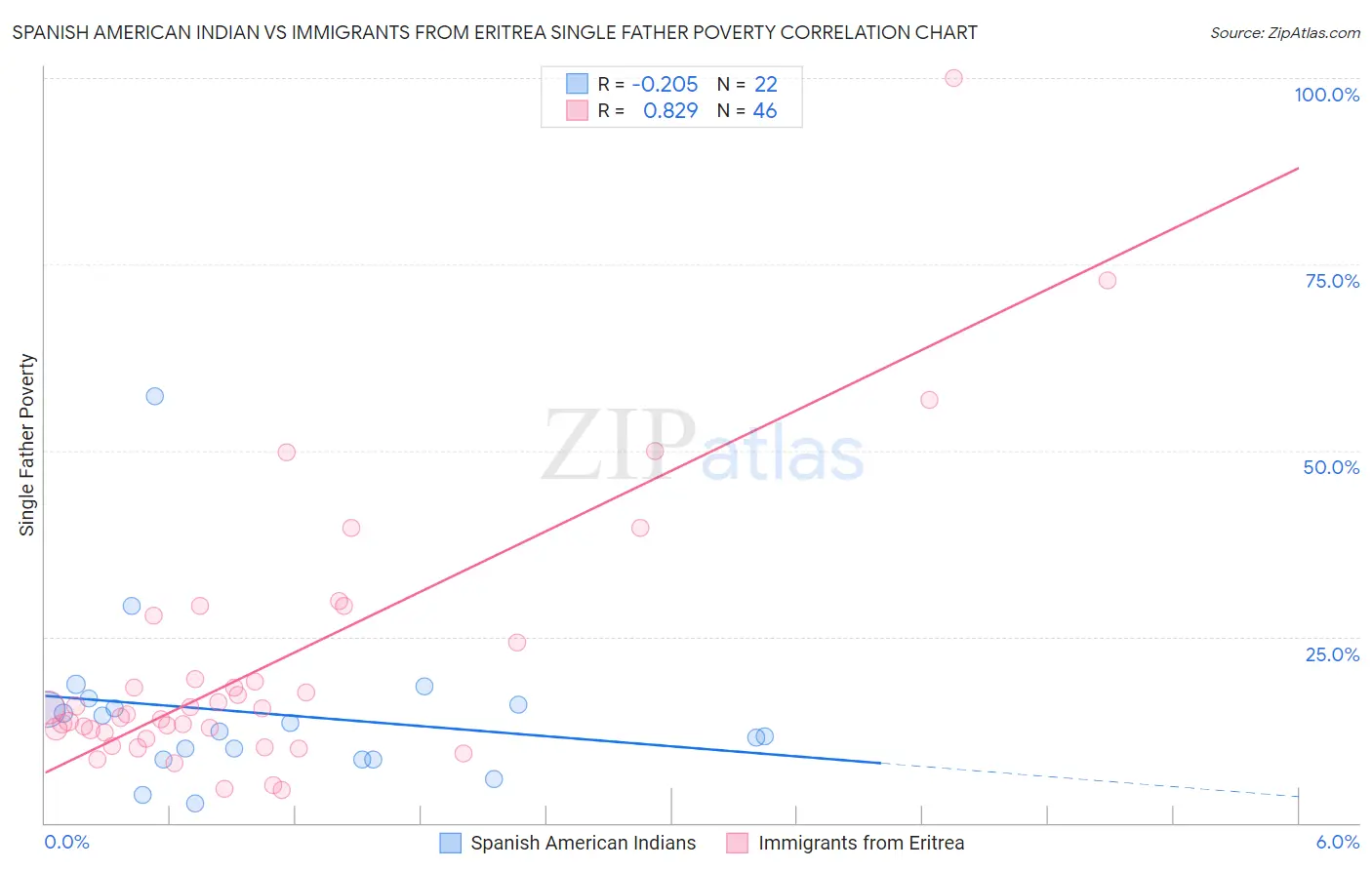 Spanish American Indian vs Immigrants from Eritrea Single Father Poverty