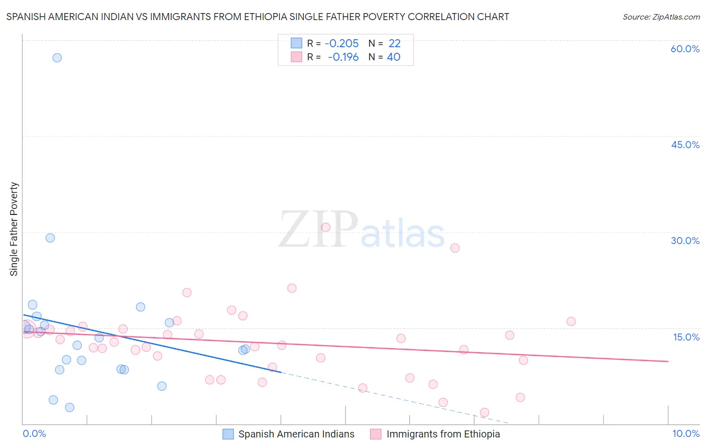 Spanish American Indian vs Immigrants from Ethiopia Single Father Poverty
