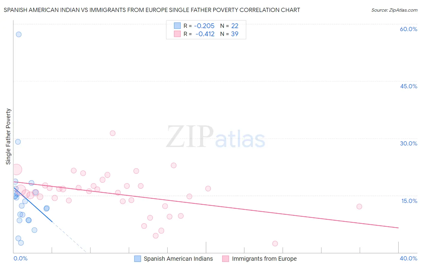 Spanish American Indian vs Immigrants from Europe Single Father Poverty