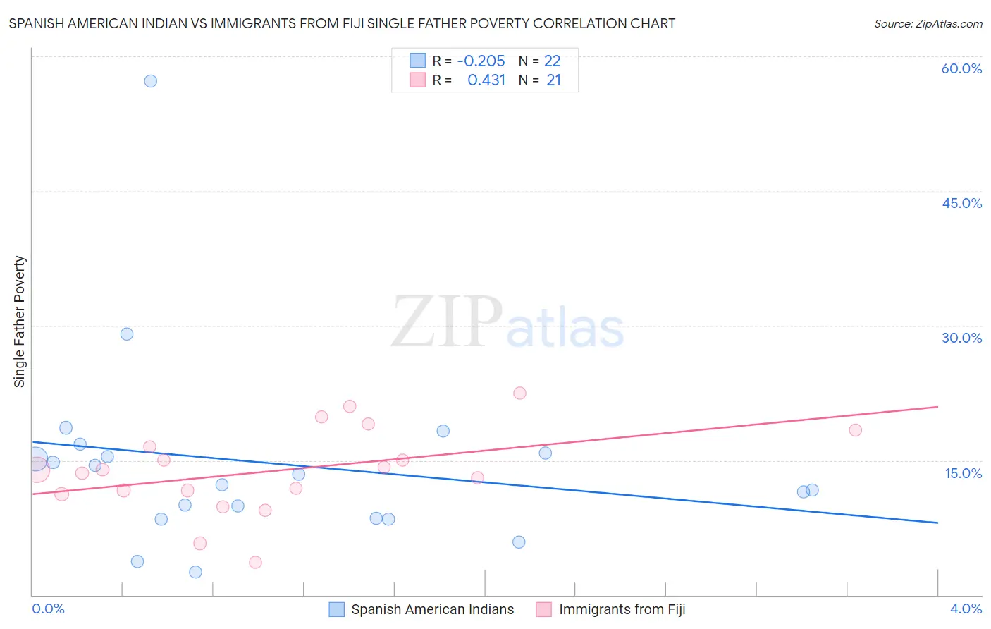 Spanish American Indian vs Immigrants from Fiji Single Father Poverty