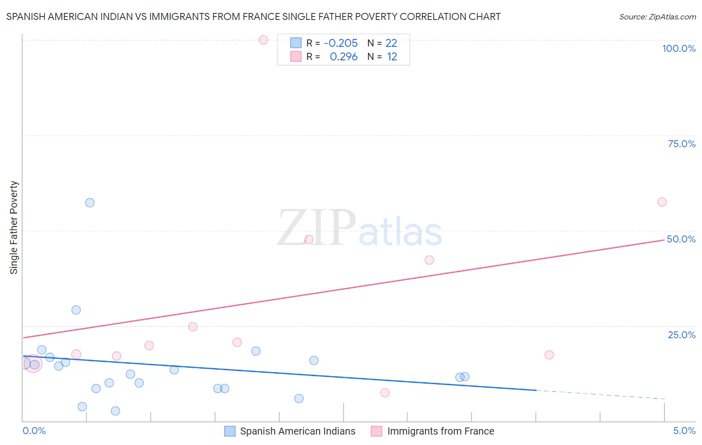 Spanish American Indian vs Immigrants from France Single Father Poverty