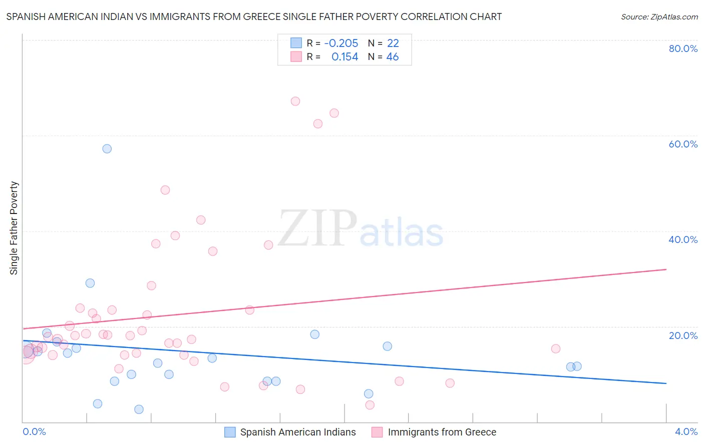 Spanish American Indian vs Immigrants from Greece Single Father Poverty